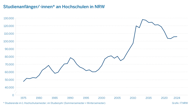 Studienanfänger:innen an Hochschulen in NRW.