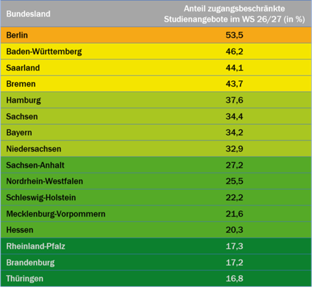 Tabelle mit den Anteilen der zugangsbeschränkten Studienangeboten im Wintersemester 2026/2027.