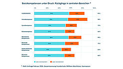 Tabellarische Übersicht über die Basiskompetenzen.