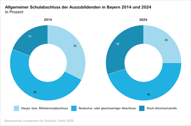 Schulabschluss der Auszubildenden in Bayern in 2014 und 2024.
