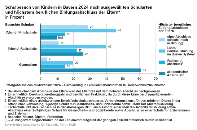 Schulbesuch von Kindern in Bayern 2024 nach ausgewählten Schularten und höchstem beruflichen Bildungsabschluss der Eltern.