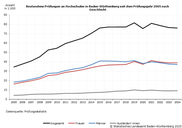 Die Zahl der Prüdungsabschlüsse in BW seit 2005. Insgesamt ist eine Steigung von 35000 auf 75000 zu erkennen.