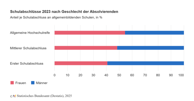 Abbildung über die Schulabschlüsse 2023 nach Geschlecht der Absolvierenden.
