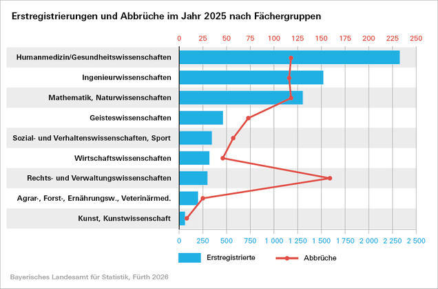 Statistik des Bayerischen Landesamts für Statistik.