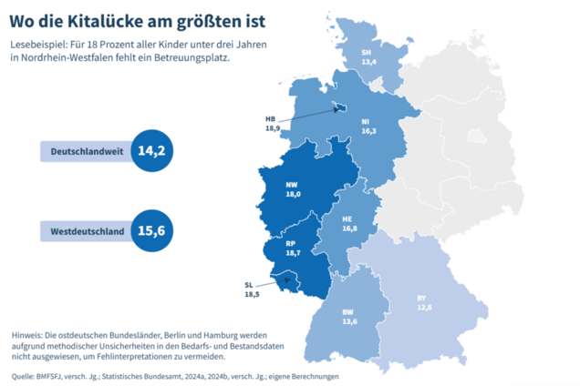 Deutschlandkarte, die nach Bundesländern auffächert, wo die Kitalücke am größten ist.