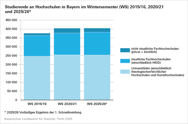 Studierende an Hochschulen in Bayern im WiSe