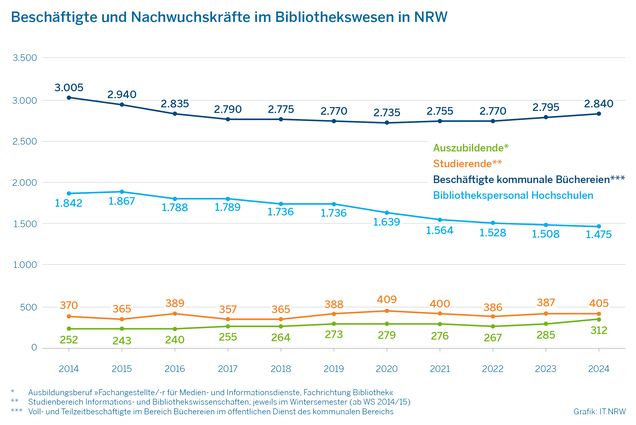 Grafik zu den Beschäftigten und Nachwuchskräften im Bibliothekswesen in NRW.