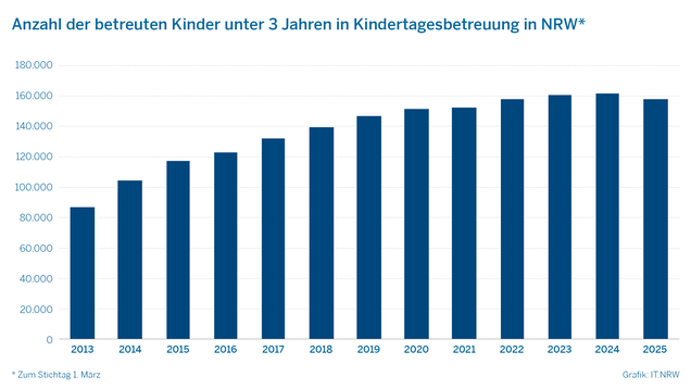 Anzahl der betreuten Kinder unter drei Jahren in der Kindertagesbetreuung in NRW.