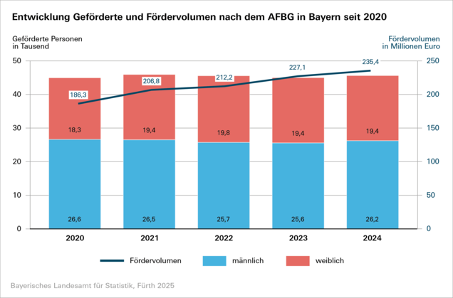 Entwicklung der Geförderten und der Fördersumme in Bayern seit 2020. 