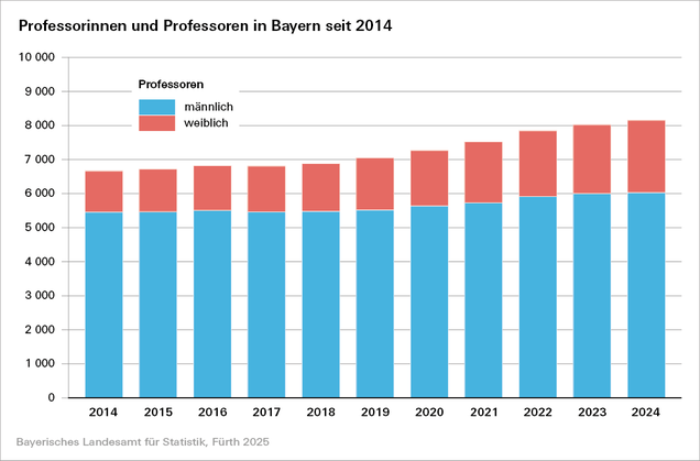 Professor:innen in Bayern seit 2014.