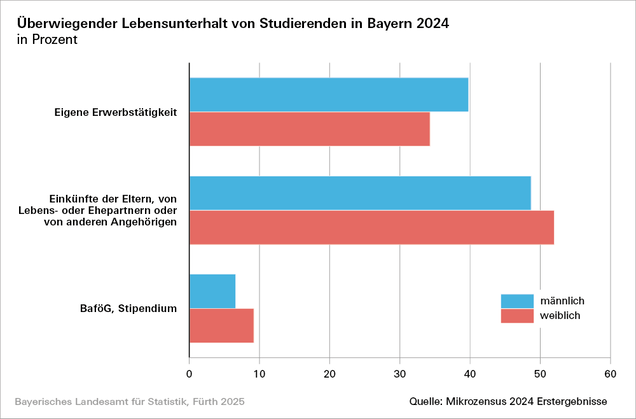 Der überwiegende Lebensunterhalt von Studierenden in Bayern 2024 in Prozent.