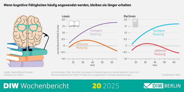 Grafik über Studienergebnisse zur Anwendung kognitiver Fähigkeiten.