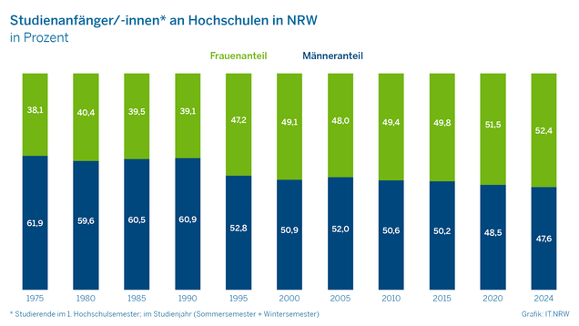 Studienanfänger:innen an Hochschulen in NRW in Prozent.