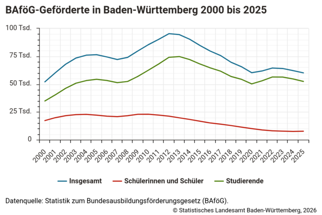 Grafik über die Zahl der Bafög-Geförderten in Baden-Württemberg.