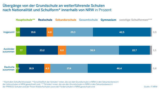 Anteil der Schulformen in NRW.