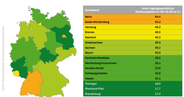 Anteil zugangsbeschränkter Studienangebote im Wintersemester 25/26 in Prozent.